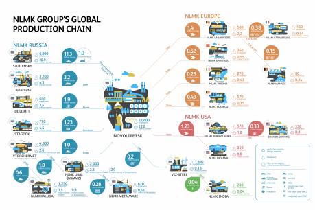NLMK Group's global production chain